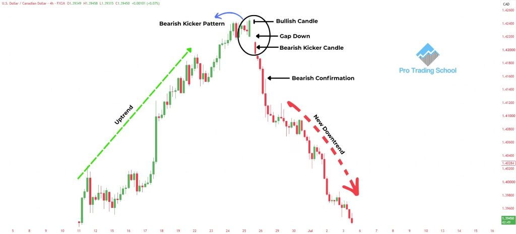 Bearish Kicker candlestick pattern showing a bearish reversal after an uptrend