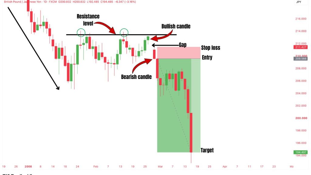 Bearish Kicker continuation pattern forming at resistance during a downtrend