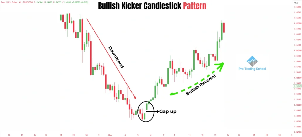 Bullish Kicker Candlestick Pattern showing a bearish candle followed by a bullish gap