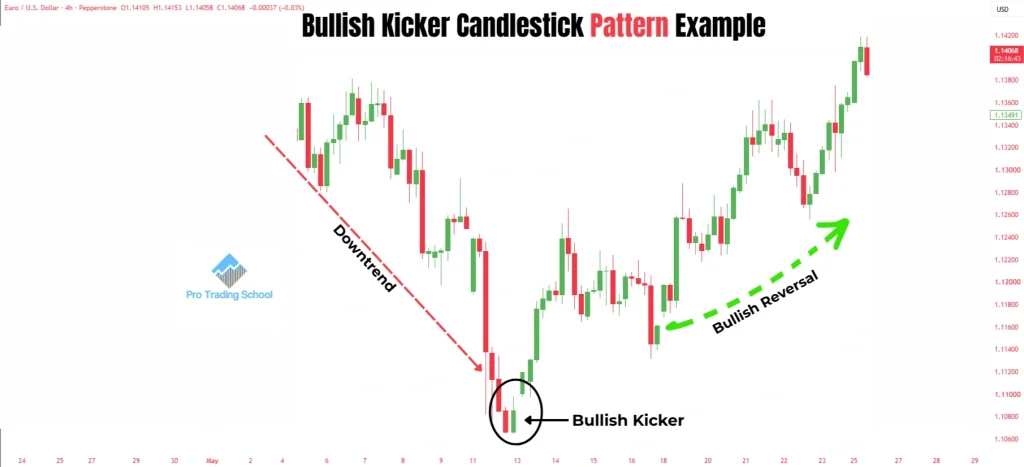 Bullish Kicker Candlestick Pattern example showing a bullish gap and reversal