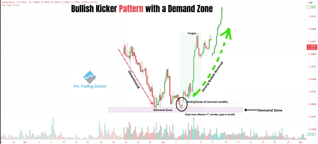 Bullish Kicker Candlestick Pattern at a demand zone with entry, stop loss and target