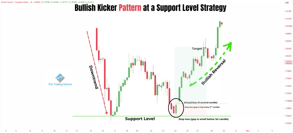 Bullish Kicker Pattern at a support level with entry, stop loss and target