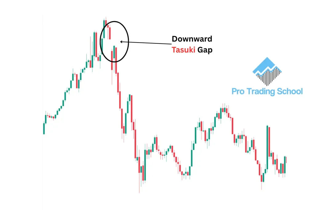Downside Tasuki Gap candlestick pattern example showing bearish continuation