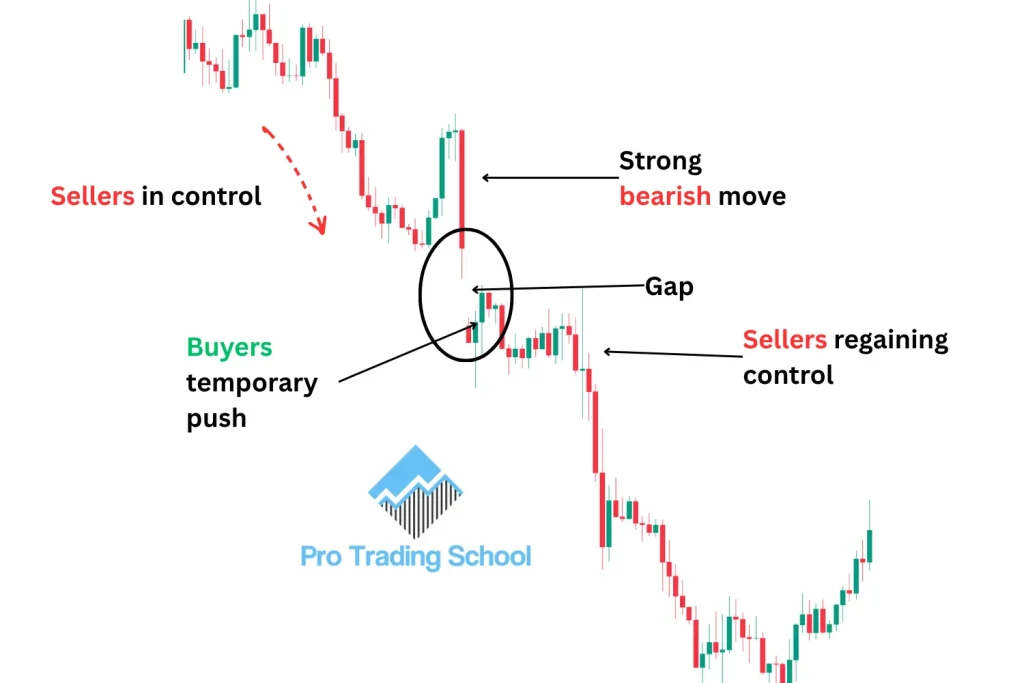 Downside Tasuki Gap candlestick pattern showing sellers maintaining control