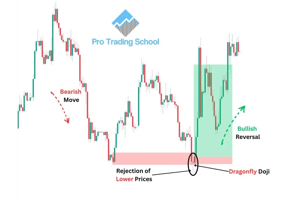 Dragonfly Doji at a Demand Zone Strategy