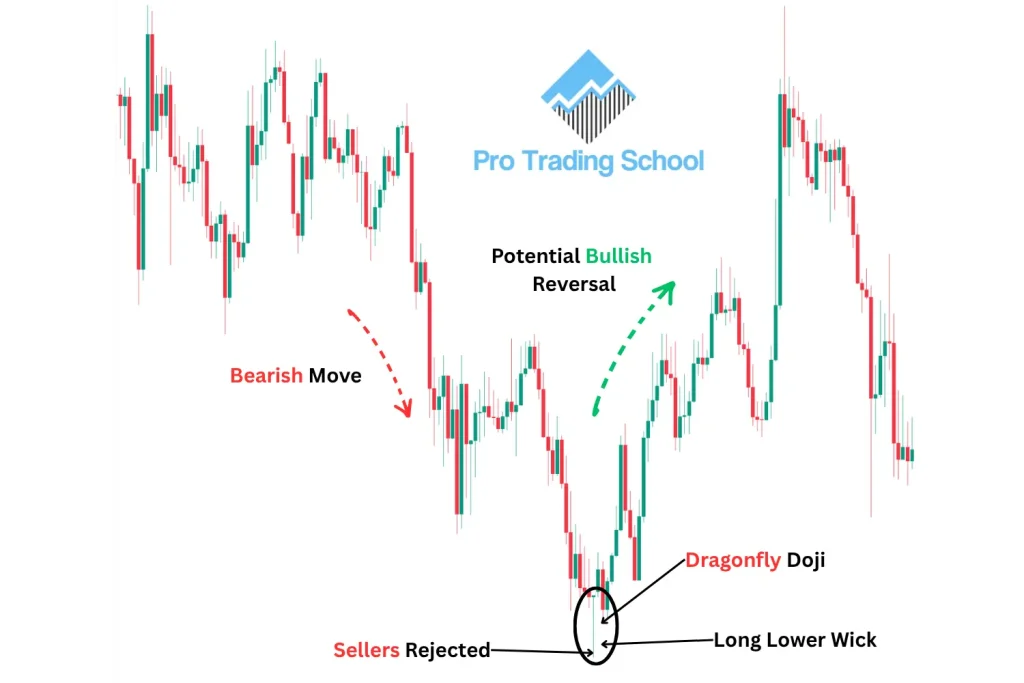 Gravestone Doji candlestick pattern showing buyer exhaustion before a bearish reversal