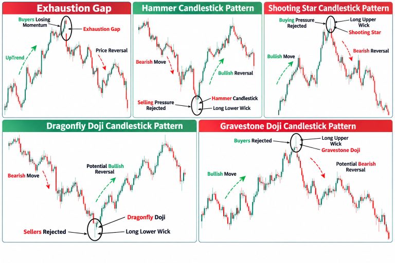 Exhaustion candlestick patterns including Exhaustion Gap, Hammer, Shooting Star, Dragonfly Doji, and Gravestone Doji