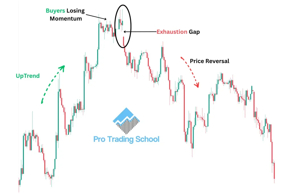 Exhaustion gap candlestick pattern showing a potential trend reversal