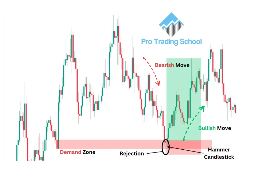 Hammer exhaustion candlestick forming at a demand zone before a bullish reversal