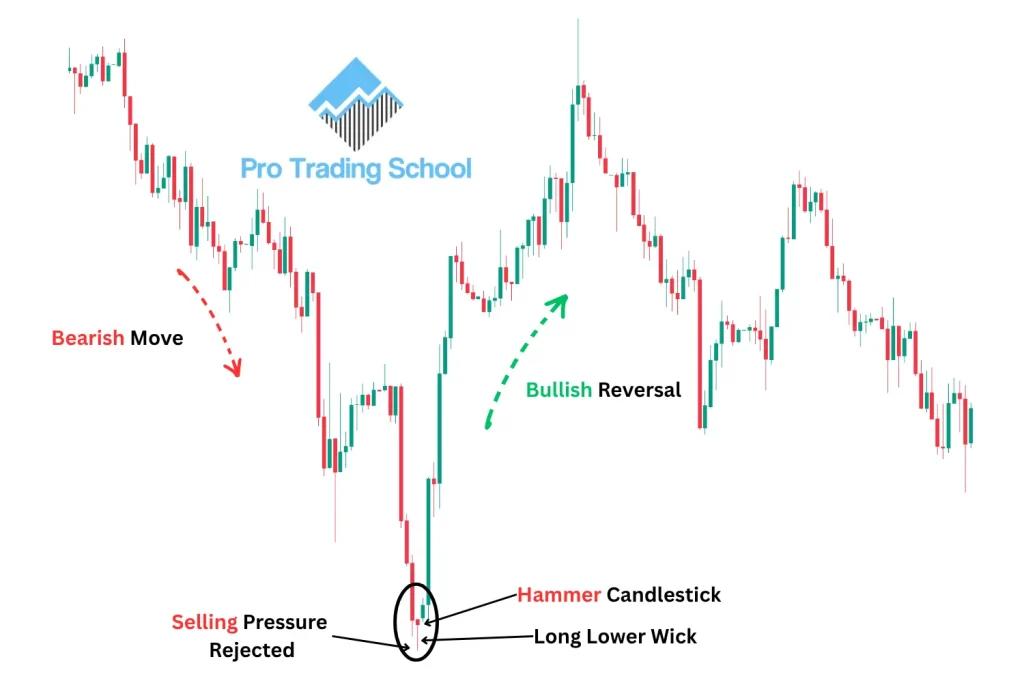 Hammer candlestick pattern showing seller exhaustion and a potential bullish reversal
