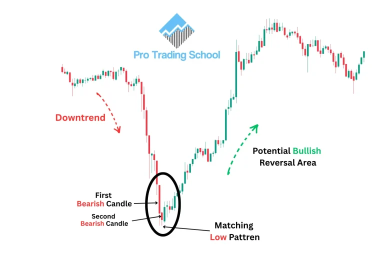 Matching Low candlestick pattern showing a potential bullish reversal