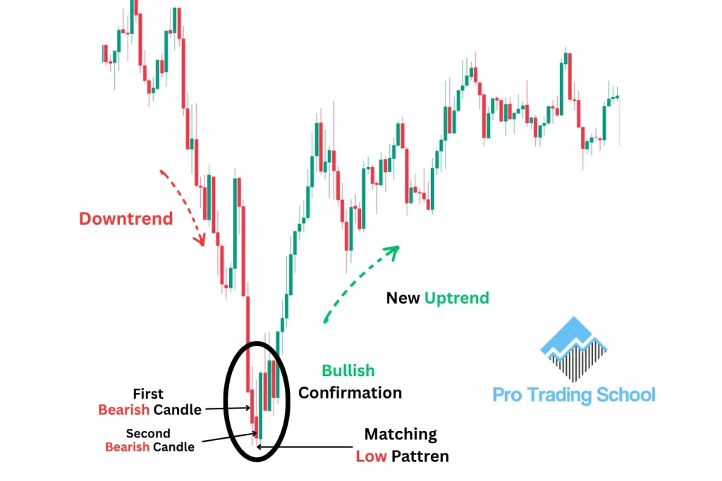 Matching Low candlestick pattern example on a trading chart
