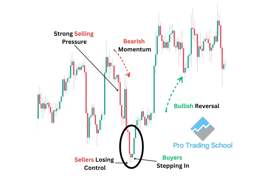 Matching Low candlestick psychology showing buyers rejecting lower prices