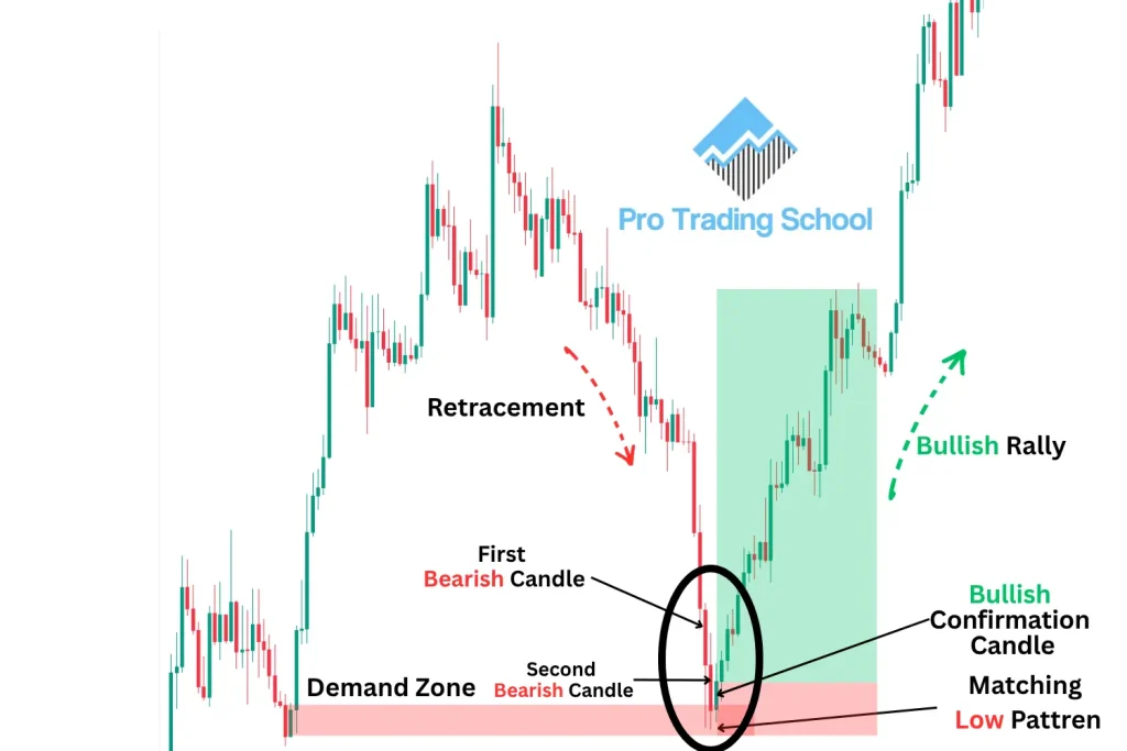 Matching Low candlestick pattern forming at a demand zone