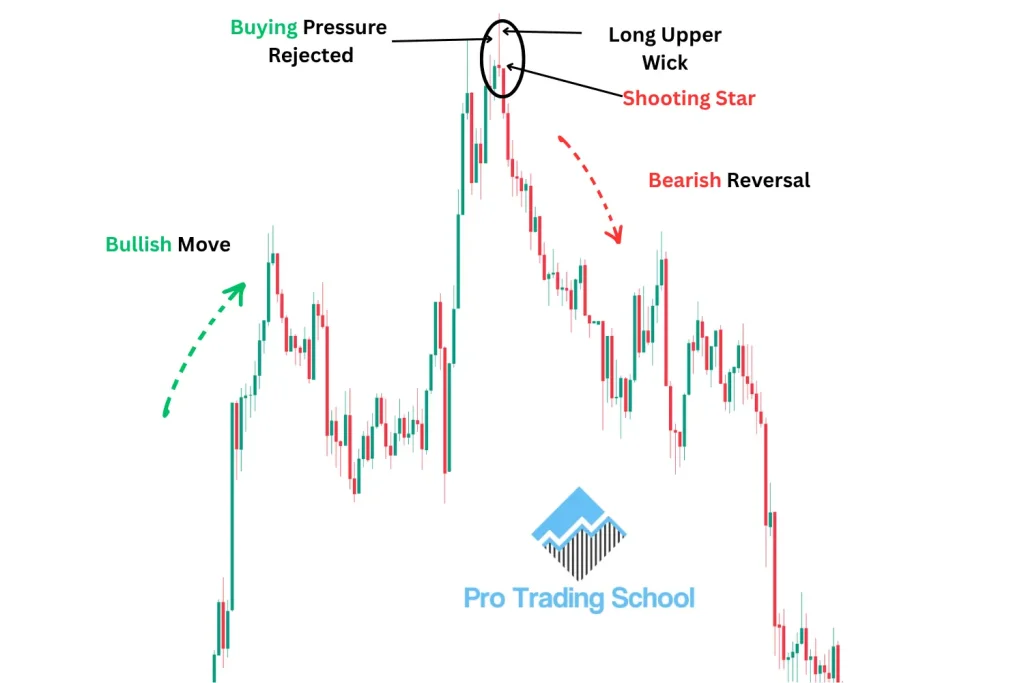 Shooting Star candlestick pattern showing buyer exhaustion and a potential bearish reversal