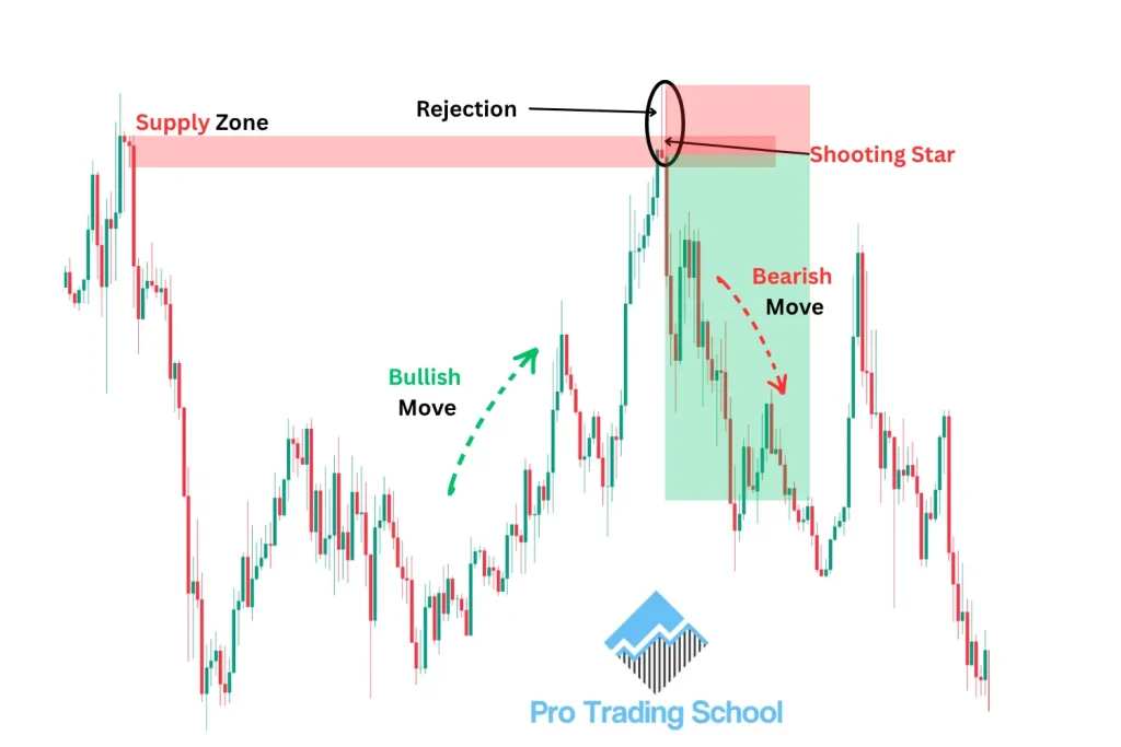 Shooting Star exhaustion candlestick forming at a supply zone before a bearish reversal