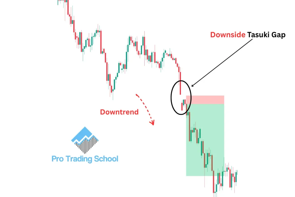 Trading the Downside Tasuki Gap during a bearish trending market