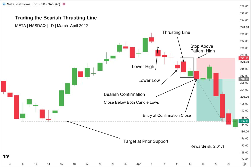 Bearish Thrusting Line trading setup on the META daily chart showing a confirmation entry, stop above the pattern, and target at prior support.