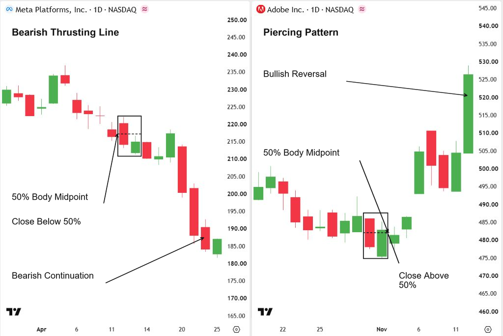 Bearish Thrusting Line on META compared with a Piercing pattern on Adobe, highlighting bullish closes below and above the first candle’s midpoint.