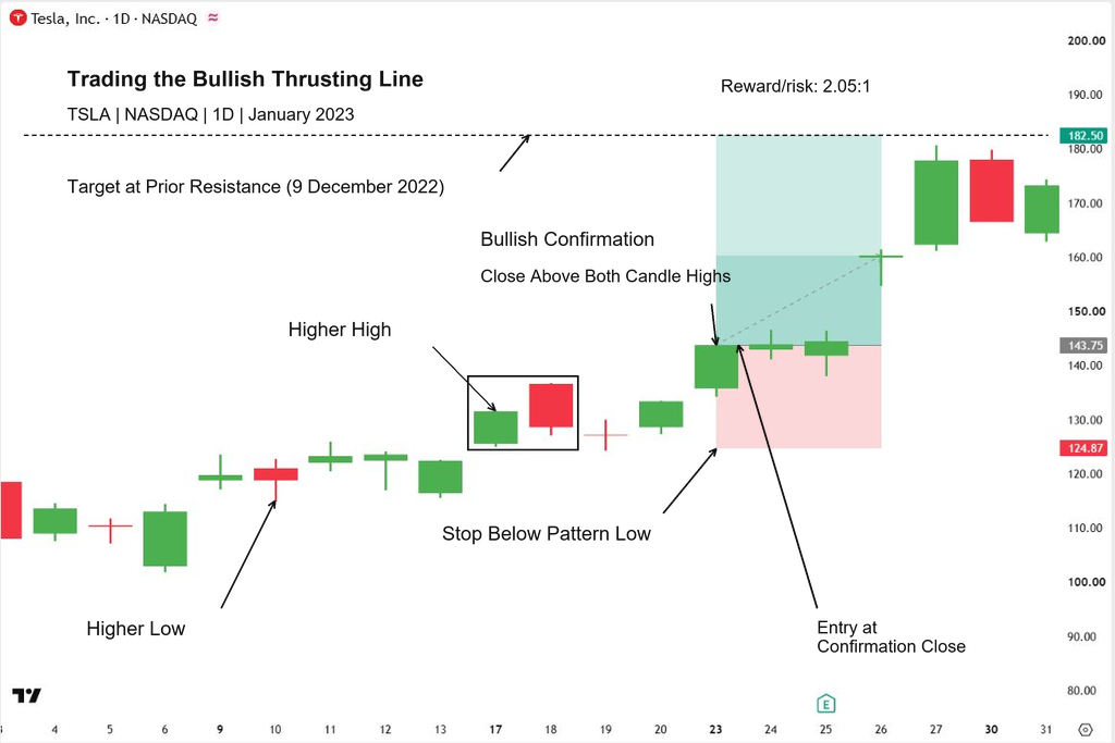 Tesla daily chart showing an uptrend continuation setup with a confirmation entry, stop below the highlighted candles, and resistance target.