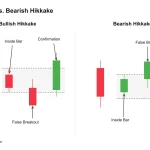 Bullish and bearish Hikkake candlestick patterns illustrating inside bars, false breakouts, and confirmation.