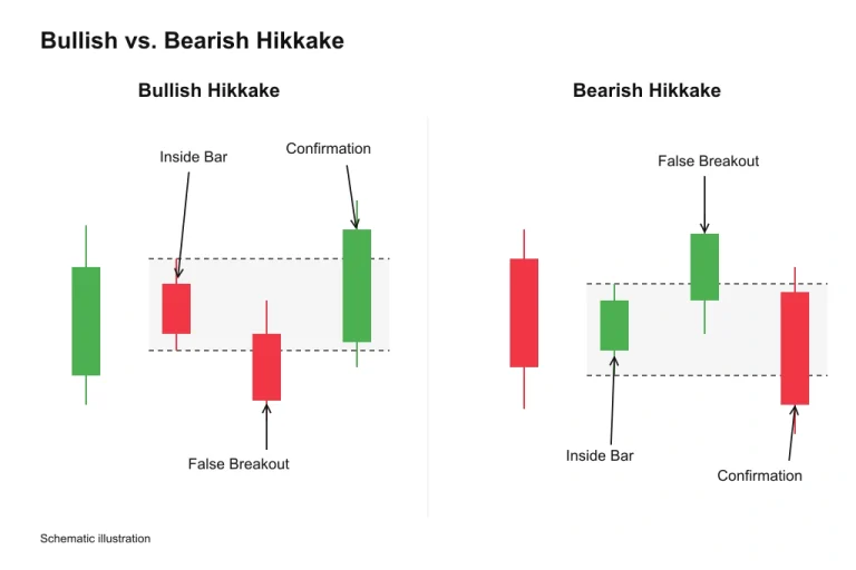 Bullish and bearish Hikkake candlestick patterns illustrating inside bars, false breakouts, and confirmation.