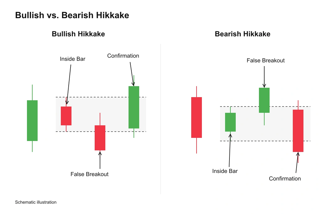Bullish and bearish Hikkake candlestick patterns illustrating inside bars, false breakouts, and confirmation.