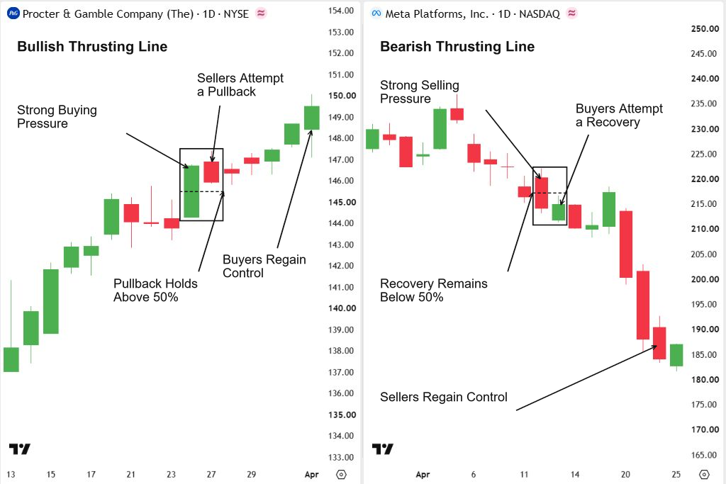 Thrusting Line psychology illustrated on PG and META charts, showing limited countertrend moves followed by trend continuation.
