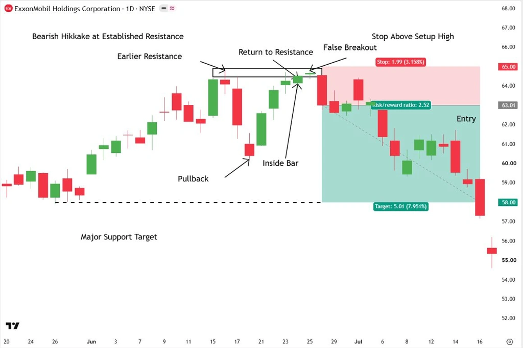 ExxonMobil daily chart showing a bearish Hikkake at resistance, with short entry, stop loss above the setup high, and support target