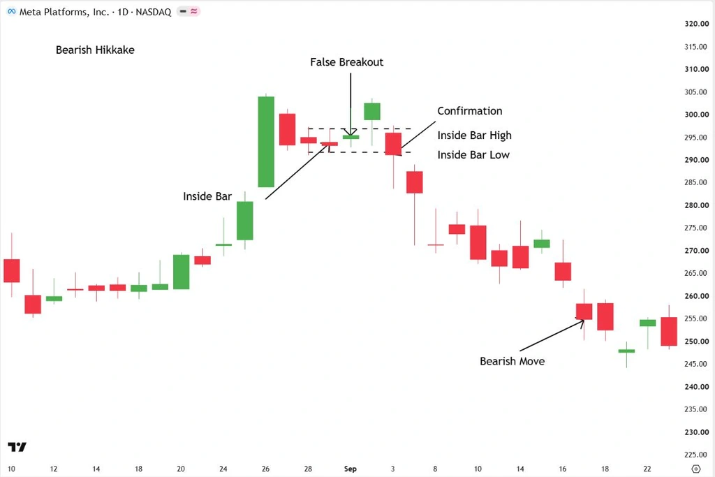 Bearish Hikkake pattern on Meta’s daily chart showing an inside bar, false upward breakout, and bearish confirmation.