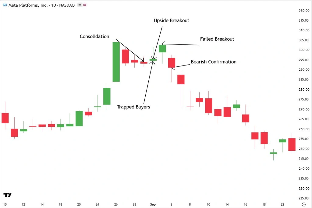 Meta daily chart showing bearish Hikkake psychology, with consolidation, a failed upward breakout, trapped buyers, and bearish confirmation.
Image title: Psychology Behind the Bearish Hikkake Patt