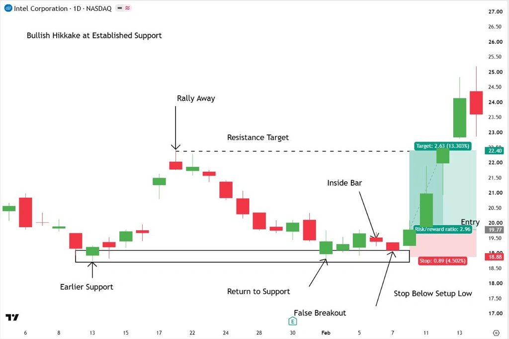 Intel daily chart showing a bullish Hikkake at support, with entry, stop loss below the setup low, and a resistance target.