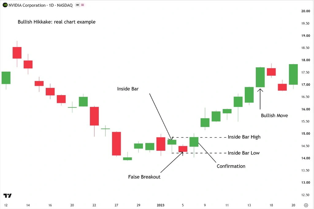 Bullish Hikkake pattern on NVIDIA’s daily chart showing an inside bar, false downward breakout, and bullish confirmation.
