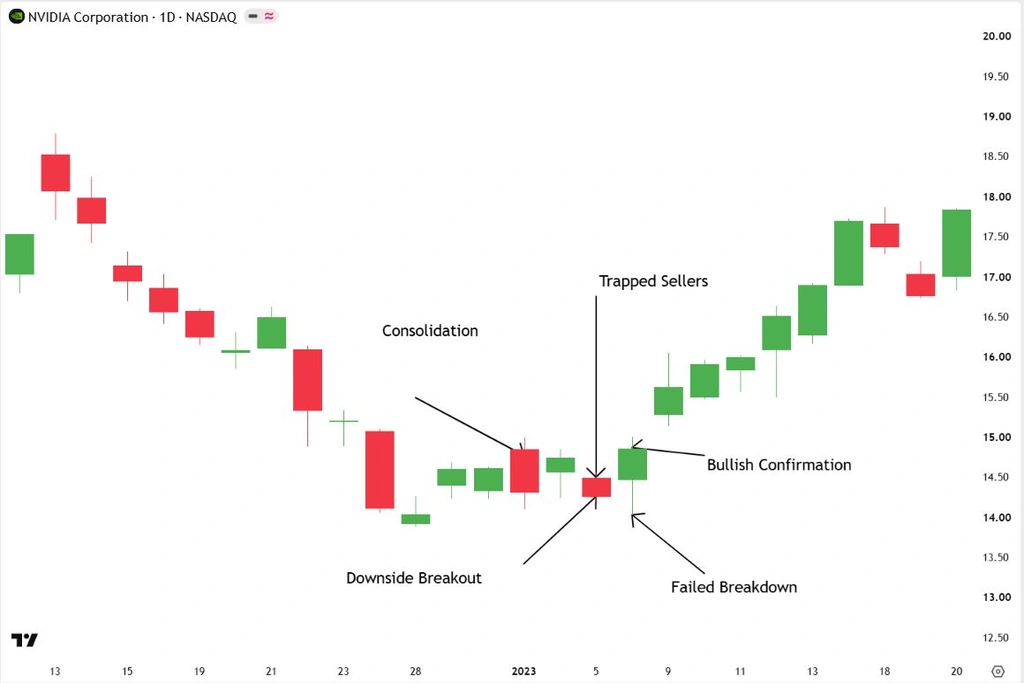 NVIDIA daily chart illustrating bullish Hikkake psychology, with consolidation, a failed downward breakout, trapped sellers, and bullish confirmation.