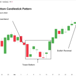 Tower Bottom candlestick pattern showing a bearish decline, small-bodied base candles, and a bullish recovery.