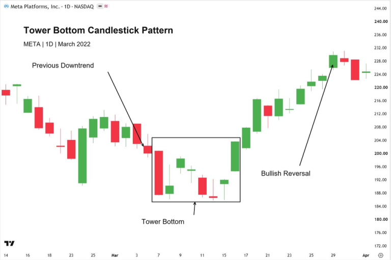 Tower Bottom candlestick pattern showing a bearish decline, small-bodied base candles, and a bullish recovery.