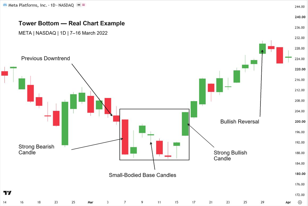 Filename: tower-bottom-candlestick-pattern-example.webp
Alt text: Tower Bottom candlestick pattern on the META daily chart showing a bearish candle, small-bodied base candles, and a bullish reversal.