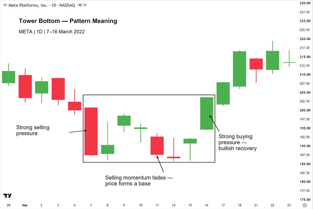 Tower Bottom candlestick pattern on the META daily chart showing strong selling pressure, a base, and a bullish recovery.