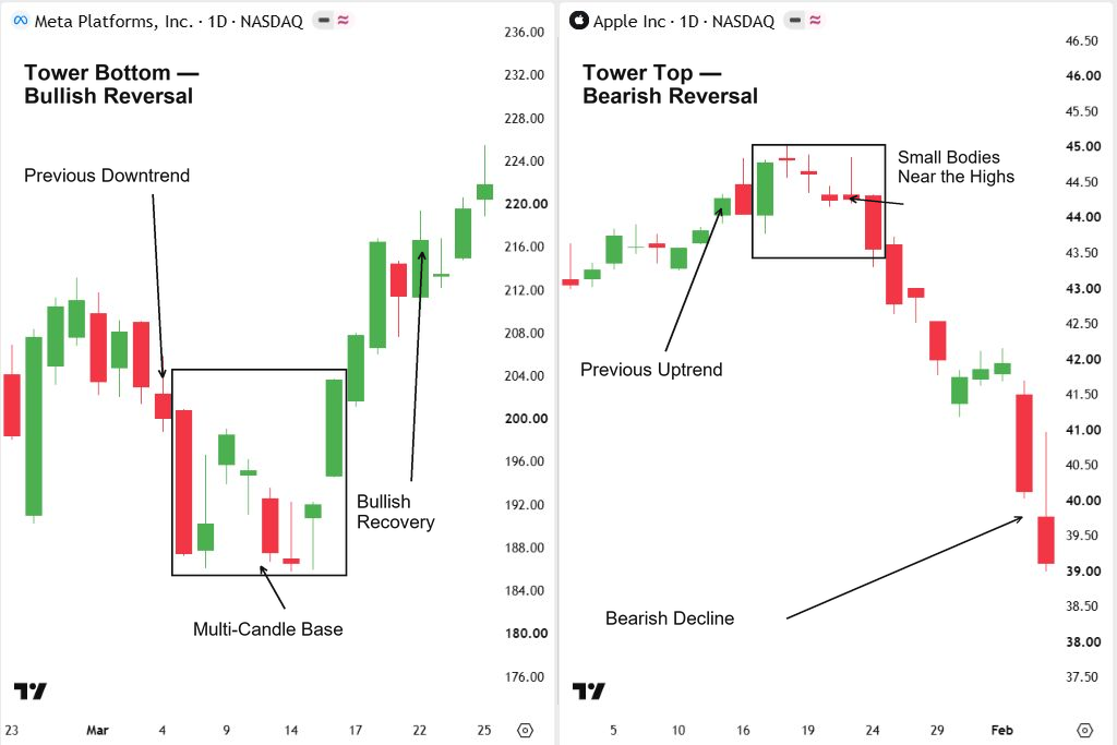 Tower Bottom on the META daily chart showing a bullish recovery beside a Tower Top on the Apple daily chart showing a bearish decline.