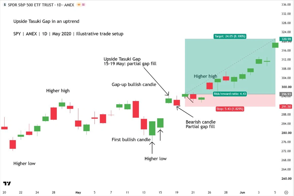 Upside Tasuki Gap trade on the SPY daily chart showing the entry, stop loss, and target during an uptrend.