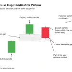 Upside Tasuki Gap candlestick pattern with two bullish candles separated by an upward gap and a bearish candle partially filling it.