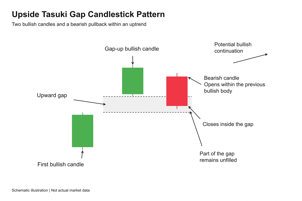 Upside Tasuki Gap candlestick pattern with two bullish candles and a bearish candle partially filling the upward gap.