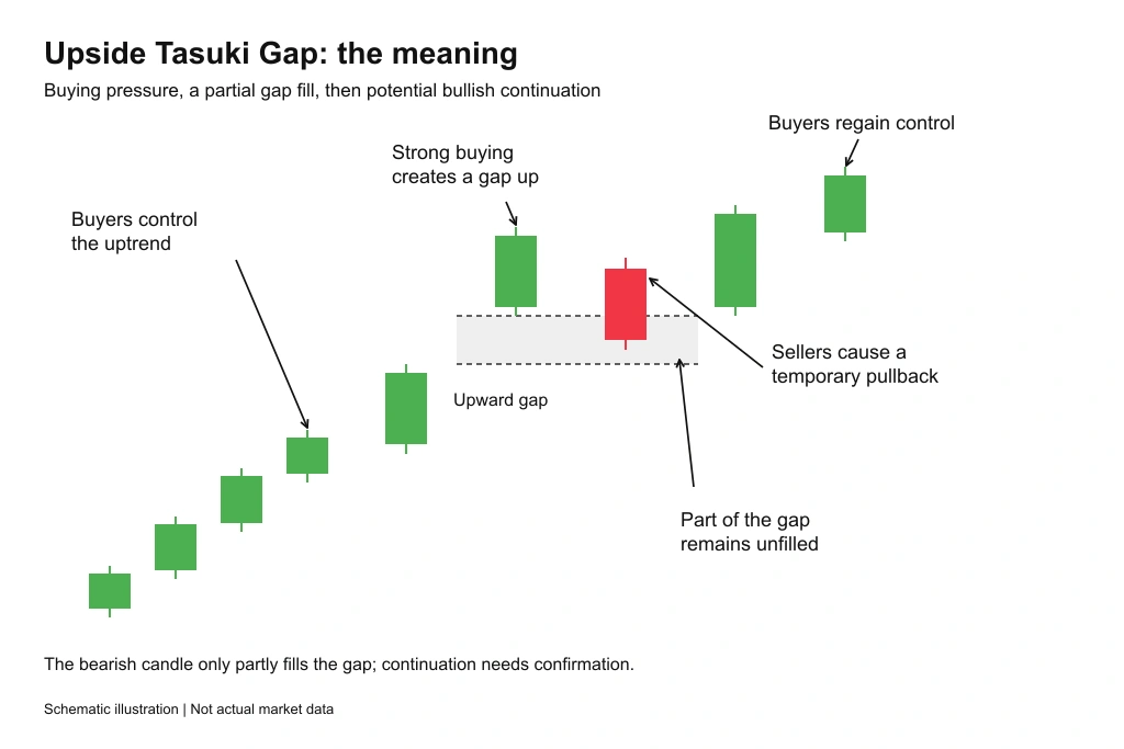 Upside Tasuki Gap pattern showing two bullish candles, an upward gap, and a bearish candle that partially fills the gap.