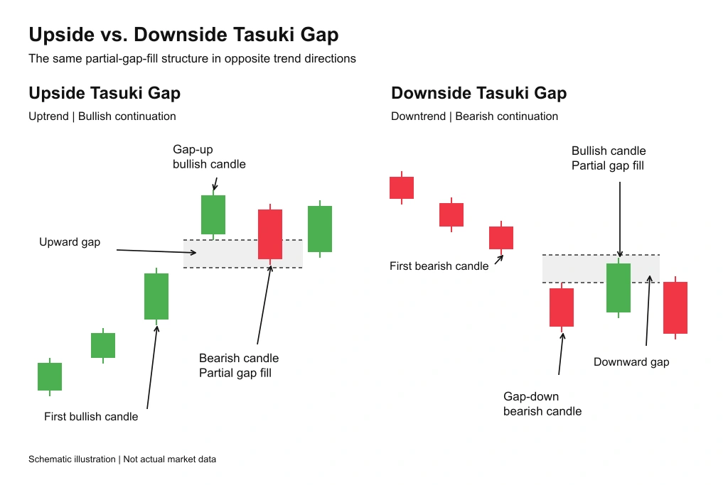 Upside Tasuki Gap on the left and Downside Tasuki Gap on the right, comparing bullish and bearish continuation patterns.